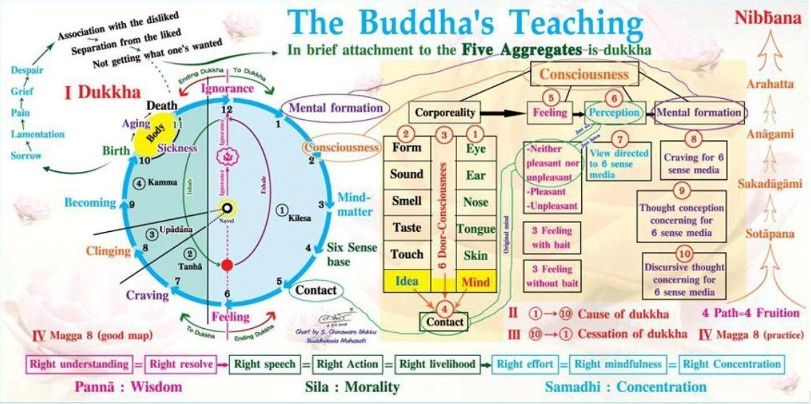 <p>Buddha's Teachings</p>